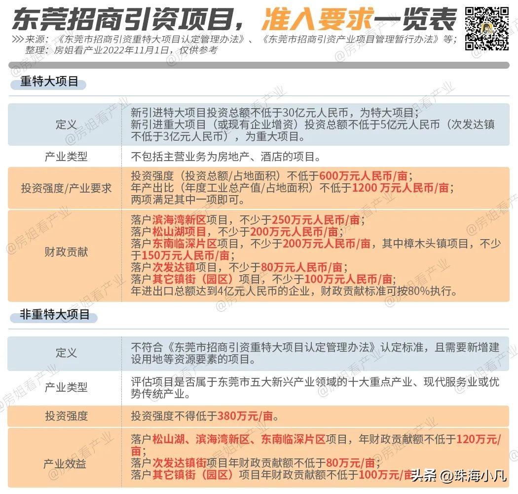 大摸查！松山湖700万平产业园，到底有多“空”？