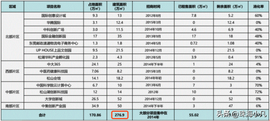 大摸查！松山湖700万平产业园，到底有多“空”？